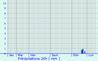 Graphique des précipitations prvues pour Bischwiller