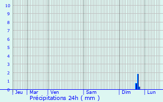 Graphique des précipitations prvues pour Hattmatt