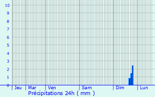 Graphique des précipitations prvues pour Chermisey