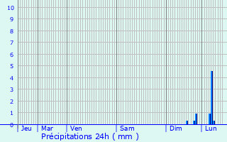 Graphique des précipitations prvues pour Castineta