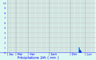 Graphique des précipitations prvues pour Wisches