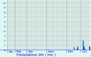 Graphique des précipitations prvues pour Rivesaltes