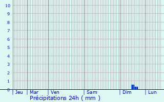 Graphique des précipitations prvues pour Geispolsheim