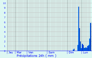 Graphique des précipitations prvues pour Serralongue