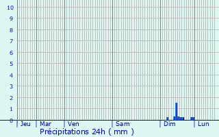 Graphique des précipitations prvues pour Itterswiller