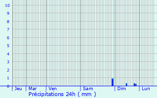 Graphique des précipitations prvues pour Rayol-Canadel-sur-Mer