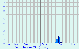 Graphique des précipitations prvues pour Martignas-sur-Jalle