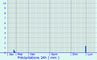 Graphique des précipitations prvues pour Roussillon