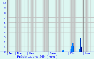 Graphique des précipitations prvues pour Masnes