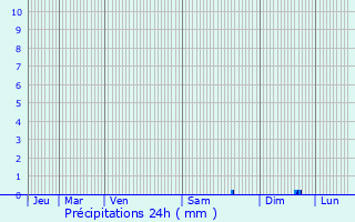 Graphique des précipitations prvues pour La Garde