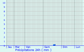 Graphique des précipitations prvues pour Jouques