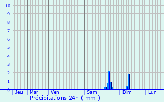 Graphique des précipitations prvues pour Saint-Cirice