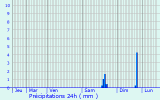 Graphique des précipitations prvues pour Wolfsburg