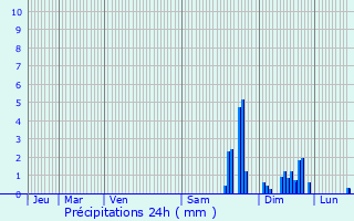 Graphique des précipitations prvues pour Btracq