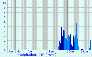 Graphique des précipitations prvues pour Lacommande