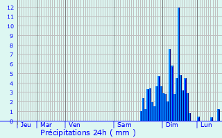 Graphique des précipitations prvues pour Prcilhon