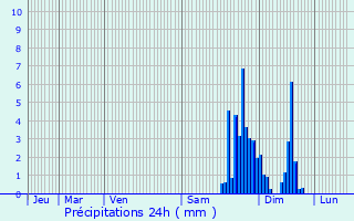 Graphique des précipitations prvues pour Arthez-de-Barn