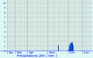 Graphique des précipitations prvues pour Saint-Ciers-Champagne