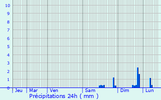Graphique des précipitations prvues pour Peymeinade