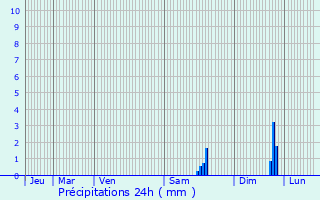 Graphique des précipitations prvues pour Moissac-Bellevue