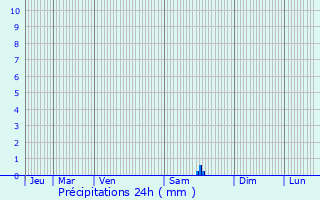 Graphique des précipitations prvues pour Pierrelongue