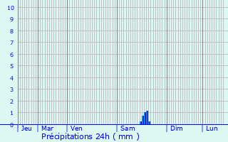 Graphique des précipitations prvues pour Izon-la-Bruisse