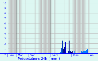 Graphique des précipitations prvues pour Laprugne