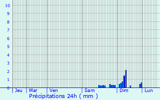 Graphique des précipitations prvues pour Amoncourt