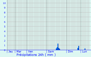 Graphique des précipitations prvues pour Entrecasteaux