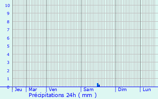Graphique des précipitations prvues pour Saint-Sauveur-Gouvernet