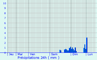 Graphique des précipitations prvues pour Wittenheim