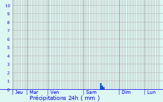 Graphique des précipitations prvues pour Barnave