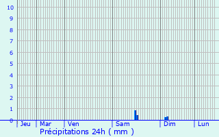 Graphique des précipitations prvues pour Belluire