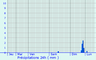 Graphique des précipitations prvues pour Taillades