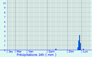 Graphique des précipitations prvues pour Oppde