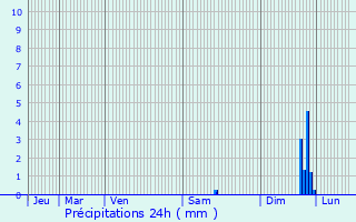 Graphique des précipitations prvues pour Noves