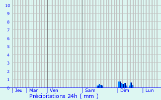 Graphique des précipitations prvues pour Marcillac