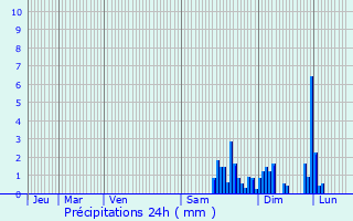 Graphique des précipitations prvues pour vette-Salbert