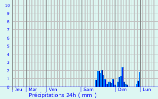Graphique des précipitations prvues pour Amblans-et-Velotte