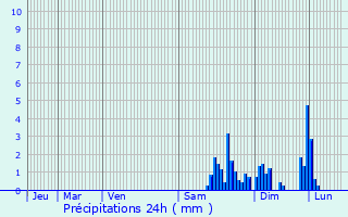 Graphique des précipitations prvues pour Belfort
