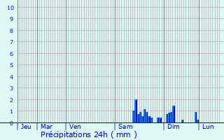 Graphique des précipitations prvues pour Arc-ls-Gray
