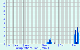 Graphique des précipitations prvues pour Radonvilliers