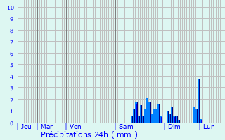 Graphique des précipitations prvues pour Ormenans