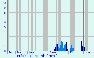 Graphique des précipitations prvues pour Germondans