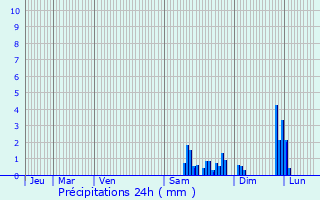 Graphique des précipitations prvues pour Champlive