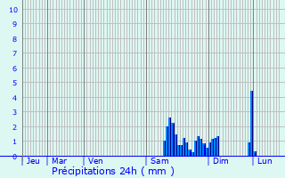Graphique des précipitations prvues pour Sornay