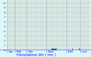 Graphique des précipitations prvues pour Saint-Martin-Lys