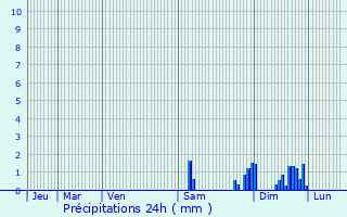 Graphique des précipitations prvues pour Commentry