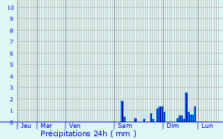 Graphique des précipitations prvues pour La Celle