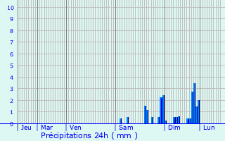 Graphique des précipitations prvues pour Bellerive-sur-Allier